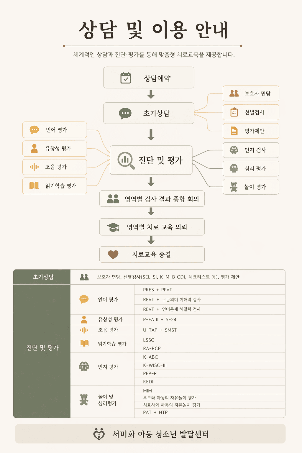 상담 및 이용 안내 — 상담 예약 → 초기상담 → 진단 및 평가 → 영역별 검사 → 종합 회의 → 영역별 치료 교육 의뢰 → 치료 교육 진행의 8단계 흐름도. 각 단계별 세부 검사 도구 포함