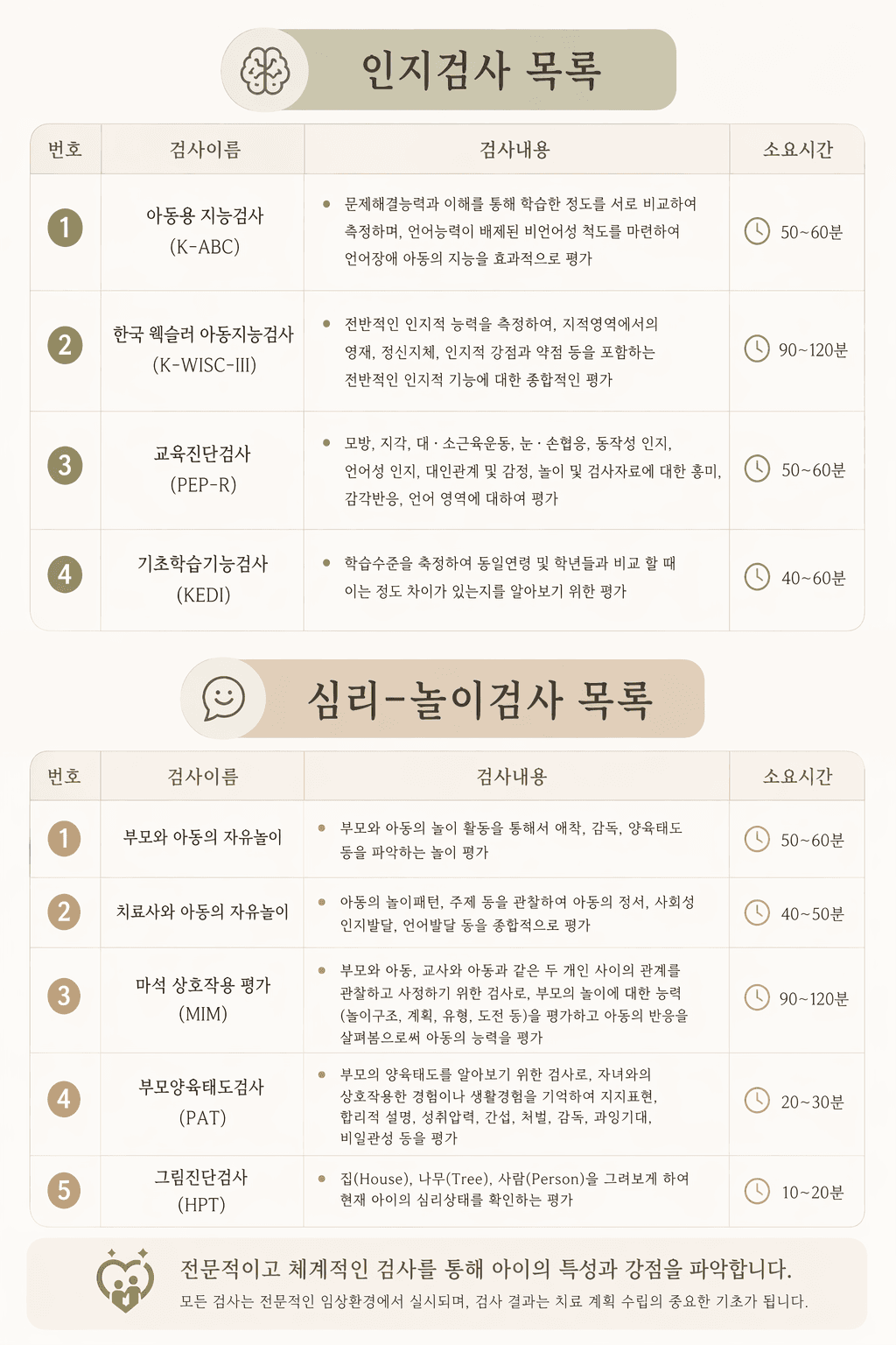 인지·심리·놀이 검사 안내 — 인지검사 (K-ABC·K-WISC-IV·K-WPPSI-IV·FEP-R·KEDI 기초학습), 심리·놀이검사 (MIM·P-FA·PAT·HTP 등) 목록과 설명·소요시간